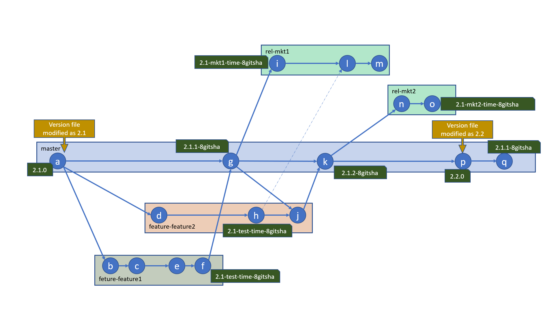 Versioning Image
